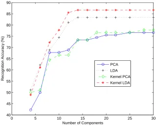 Figure 3: Comparative Results of Four Subspace Projection Methods