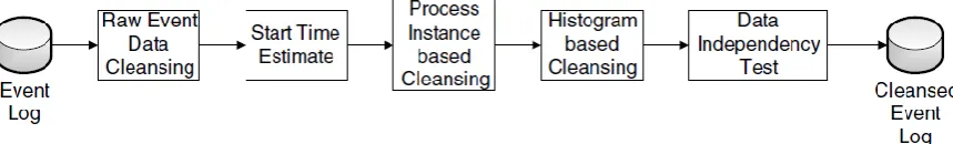 Figure 11- Cleansing of the event log for processing time estimation 