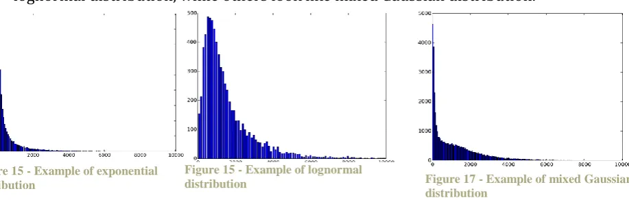 Figure 15 - Example of lognormal distribution 