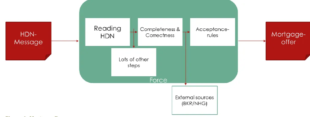 Figure 1- Mortgage Process 