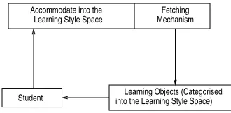 Figure 7: Abstract Method of the Learning Object Agent.