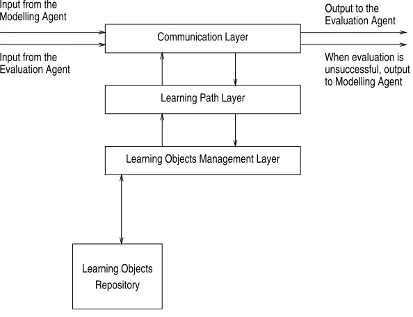 Figure 5: Learning Object Agent.