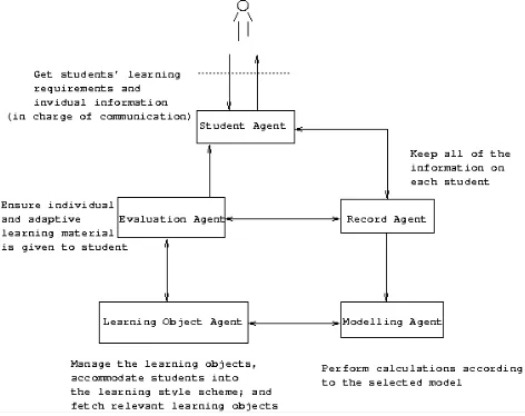 Table 1. Location of Students’ Learning Styles 