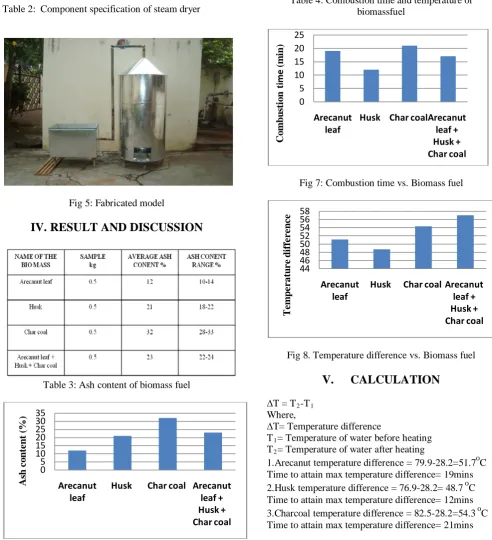Table 2:  Component specification of steam dryer  