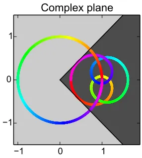 Figure 1: An example of polynomialq that satisﬁes our assumption. Theunit circle is the collection of the in-puts of q and the other curve showsthe corresponding outputs (with thecorresponding colors.)We see theimage of the polynomial stays in thewedge which contains all the com-plex number z satisfying ℜ(q(z)) >|ℑ(q(z))|.