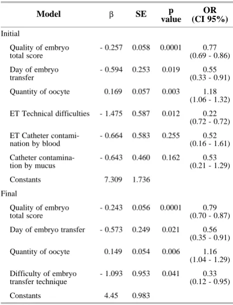 Table 4. Multiple logistic regression analysis on day embryotransfer, quality of embryo total score, oocyte quantity,
