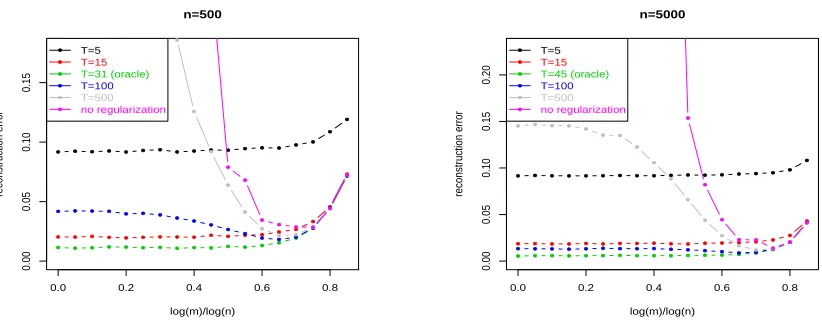 Figure 1: The reconstruction error ∥f ¯ kDoracle− fρ∥HK in the low smoothness case. Left plot: Re-construction error curves for various (but ﬁxed) total sample sizes, as a function of thenumber m of subsamples