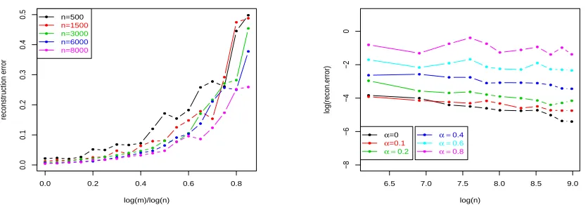 Figure 3: The reconstruction error ∥f ¯ λDoracle− fρ∥HK in the high smoothness case. Left plot: Re-construction error curves for various (but ﬁxed) sample sizes as a function of the numberm of subsamples