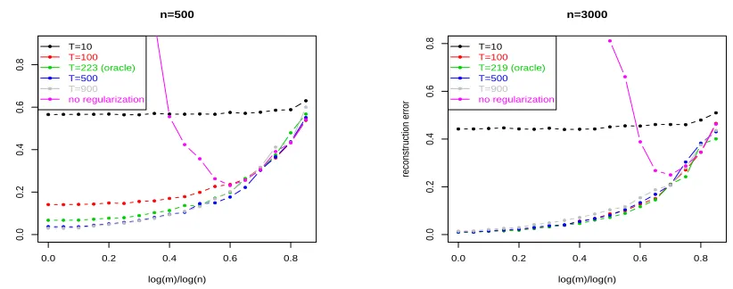 Figure 4: The reconstruction error ∥ f¯ λD−fρ∥ in the high smoothness case. Left plot: Error curves fordiﬀerent stopping times for n = 500 samples, as a function of the number of subsamples.Right plot: Error curves for diﬀerent stopping times for n = 5000 samples, as a functionof the number of subsamples.