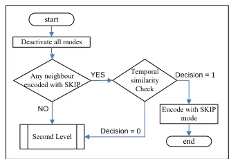 Fig. 1 Flowchart of 1st level of improved scheme.