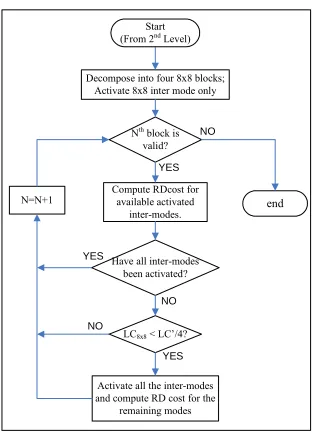 Fig. 3 Flowchart of the 3rd level of improved scheme.