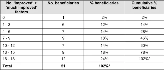 Table 3.3 shows the distribution of ‘improved’ and ‘much improved’ job readiness factors among the beneficiary respondents