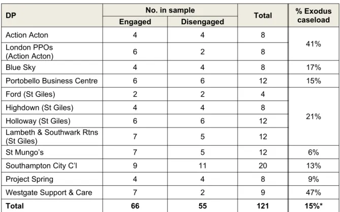Table 4.1: Beneficiary sample