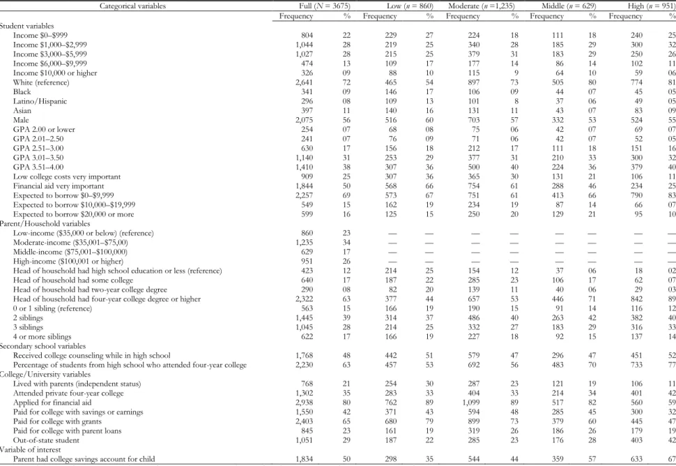 Table 2. Unadjusted descriptive statistics  
