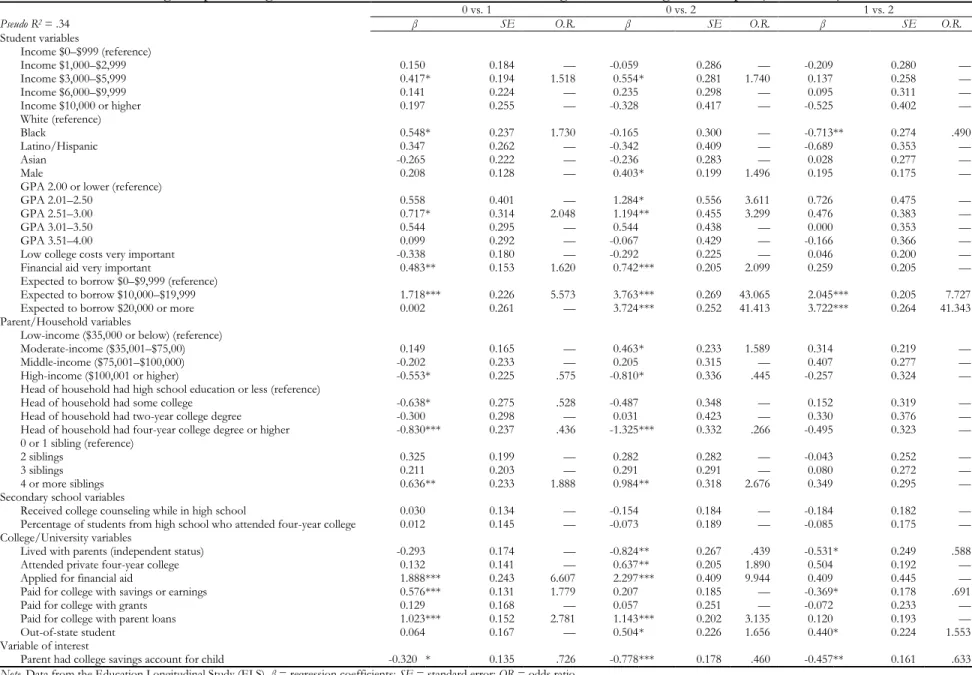 Table 4. Multinomial logistic predicting amount of student loan debt, nearest neighbor matching, full sample (N = 2,661) 
