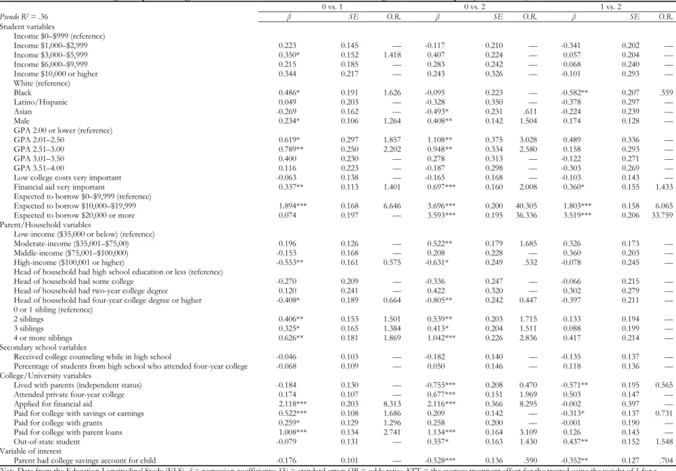 Table 5. Multinomial logistic predicting amount of student loan debt, ATT weighted, full sample (N = 3,675) 