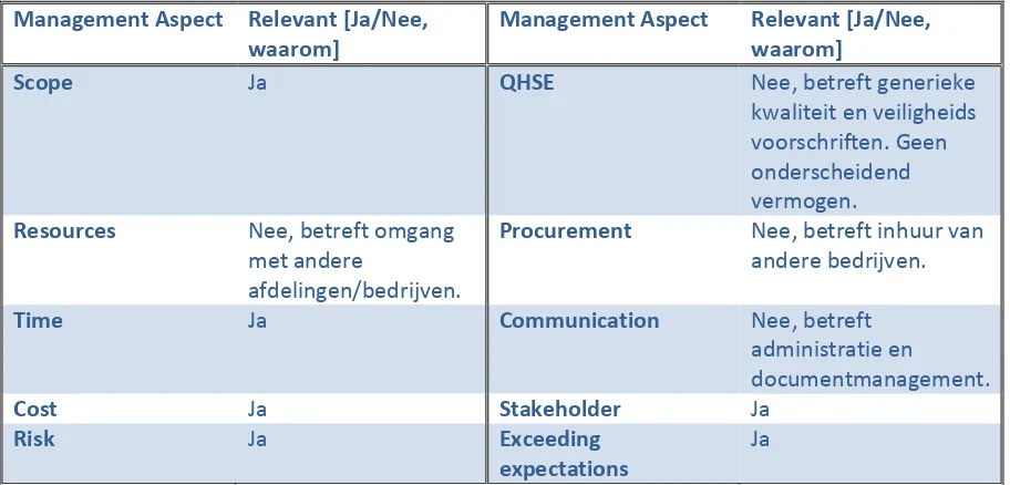 Tabel 3: Standaard offerte aanpak Management Aspecten; Project Management Handleiding RHDHV 