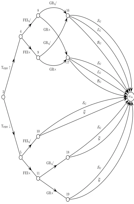 Figure 3: Part of the chain event graph for tryptophanregulation in E. coli associated with high temperature.The topology is repeated for low temperature