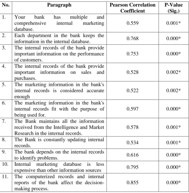 Table  (3.6)  clarifies  the  correlation  coefficient  for  each  paragraph  of  the  Marketing  Intelligence System and the total of the field