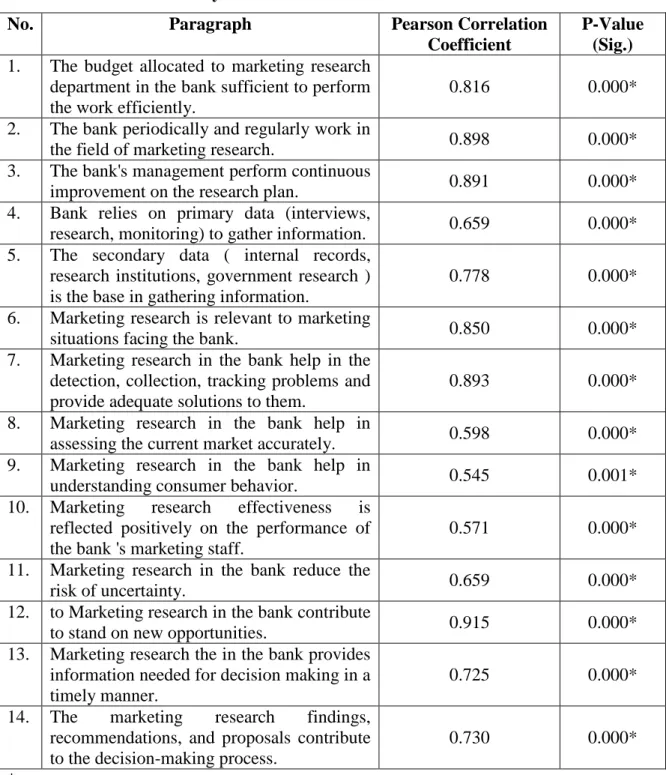 Table  (3.7)  clarifies  the  correlation  coefficient  for  each  paragraph  of  Marketing  Research System and the total of the field