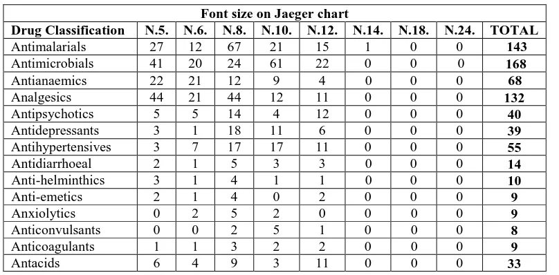 Table 1: Distribution of drugs with corresponding font size on Jaeger chart.  