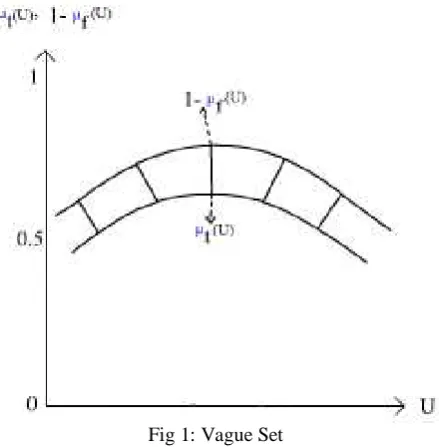 Fig 1: Vague Set 