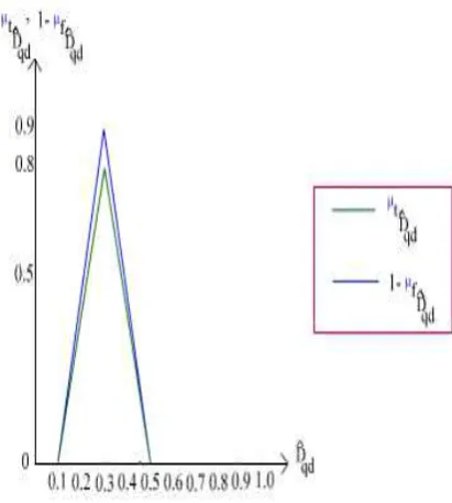 Fig 5.2: Vague Probability for Quality Region  