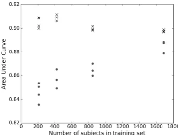 Table 4: AUC values for Deep Veriﬁcation Learning network for diﬀerent imposter pairconstruction in the trainingset