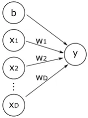 Figure 2.1: A processing unit calculates the output yx = f(z) based on the inputs1, ..., xD, weights w1, ..., wD and bias b.