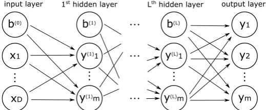 Figure 2.2: Architecture of a multi-layer neural network. [2]
