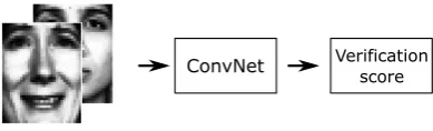 Figure 1: Deep Veriﬁcation Learning. Two images are presented as input of the networkand the system is directly trained towards a veriﬁcation score