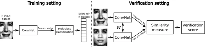 Table 1: Datasets used for training deep learning face recognition networks and their char-acteristics.