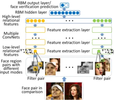 Figure 3: System architecture of the hybrid ConvNet-RBM model, proposed by Sun et al..Image from [13].