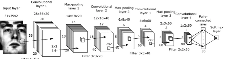 Figure 4: Deep Veriﬁcation Learning convolutional network. At the input two grayscaleimages are presented, each in a separate channel