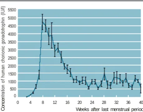 Figure 2. β-hCG level during pregnancy. β-hCG level peak at8 - 12 weeks and slowly reduced after that.1