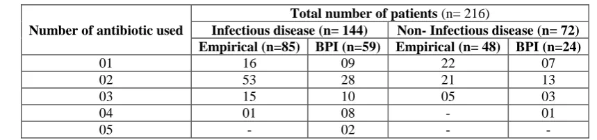 Table I: Number of antibiotics used per patients.  