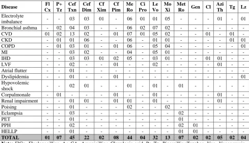 Table III:  Antibiotics used in Non- infectious disease.  