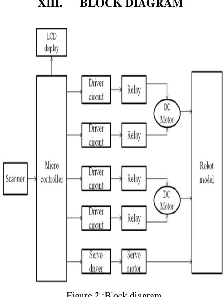 Figure 2 :Block diagram 