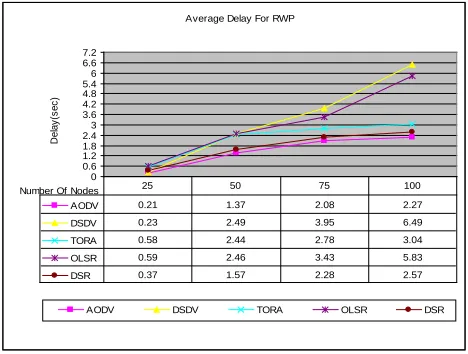 Fig.3 Average Delay Values for protocols 