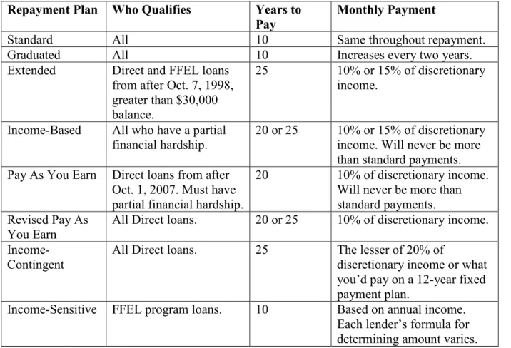 Table 1 - Federal loan repayment plans 