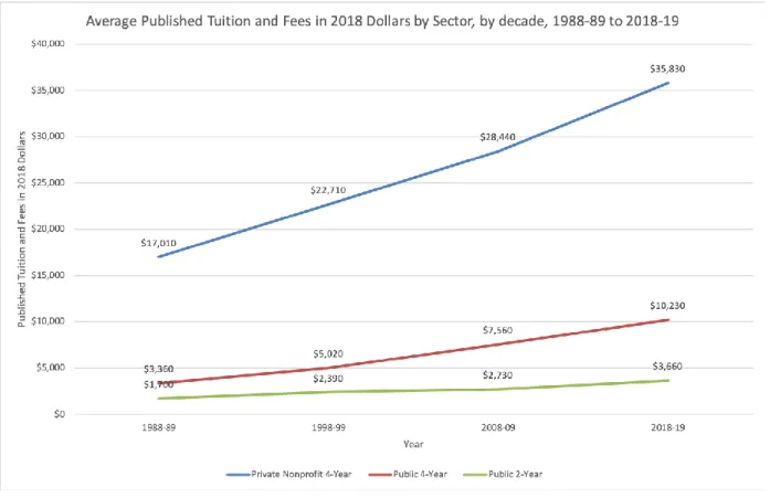 Figure 1 - Average Published Tuition and Fees in 2018 Dollars by Sector, 1988-89 to 2018-19  by decade 