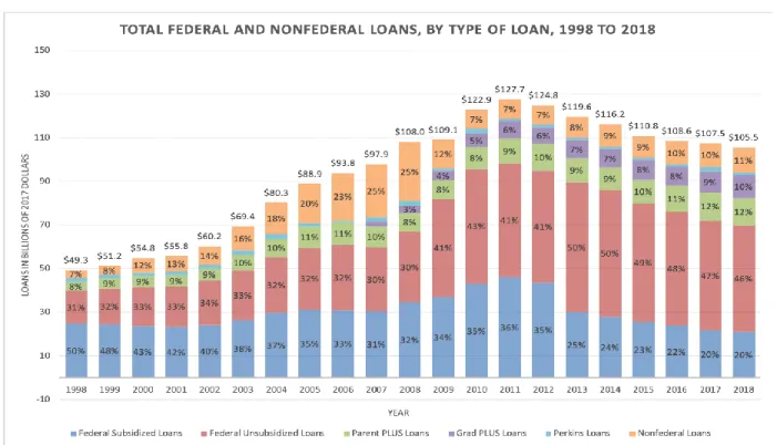 Figure 2 - Total Federal and Nonfederal Loans in 2017 Dollars 