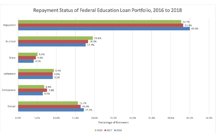 Figure 3 - Repayment Status of Federal Education Loan Portfolio, Fourth Quarter FY16-FY18 