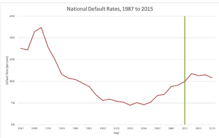 Figure 4 - National Default Rates, 1987 to 2015 