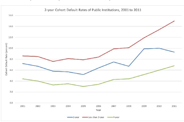 Figure 5 - Cohort Default Rates of Public Institutions, by Level, 2001 to 2011 