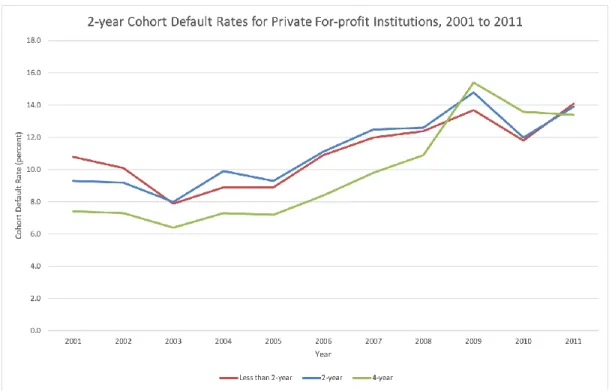Figure 7 - Cohort Default Rates of Private For-profit Institutions, by Level, 2001 to 2011 