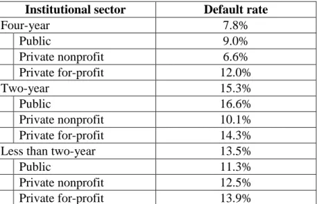 Table 4 - Average three-year cohort default rates, 2015  Institutional sector  Default rate 