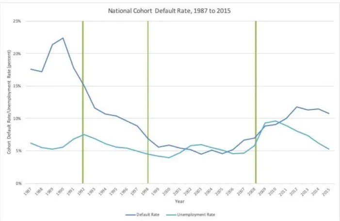 Figure 8 - National Default Rates, 1987 to 2015, by HEA Reauthorization 