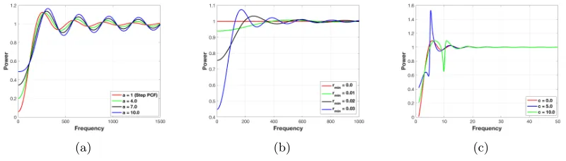 Figure 5: (a) Eﬀect of peak height in the PCF on power spectra, (b) Eﬀect of disk radius inthe PCF on power spectra, (c) Eﬀect of oscillations in the PCF on power spectra.