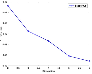 Figure 6: Relative radius ρ = rmin/rmax of Step PCF based space-ﬁlling spectral design fordiﬀerent dimensions d.